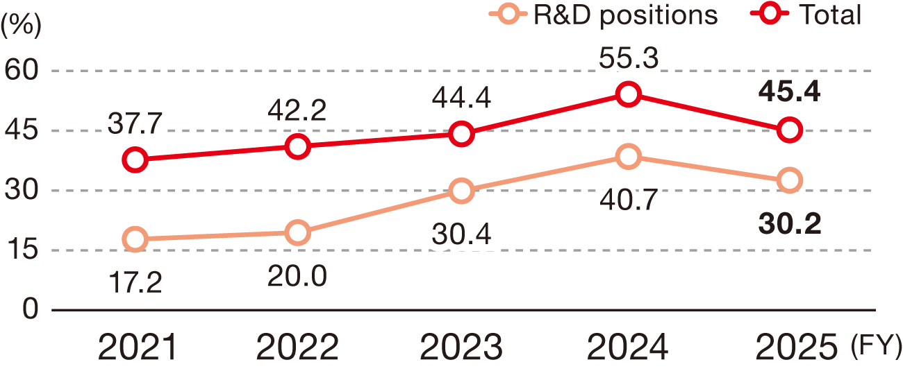 This graph shows the trend in the ratio of experienced hires at NOF Corporation. The ratio of experienced hires was 37.7% in FY2021, 42.2% in FY2022, 44.4% in FY2023, 55.3% in FY2024, and 45.4% in FY2025. For R&D positions specifically, the ratio was 17.2% in FY2021, 20.0% in FY2022, 30.4% in FY2023, 40.7% in FY2024, and 30.2% in FY2025.