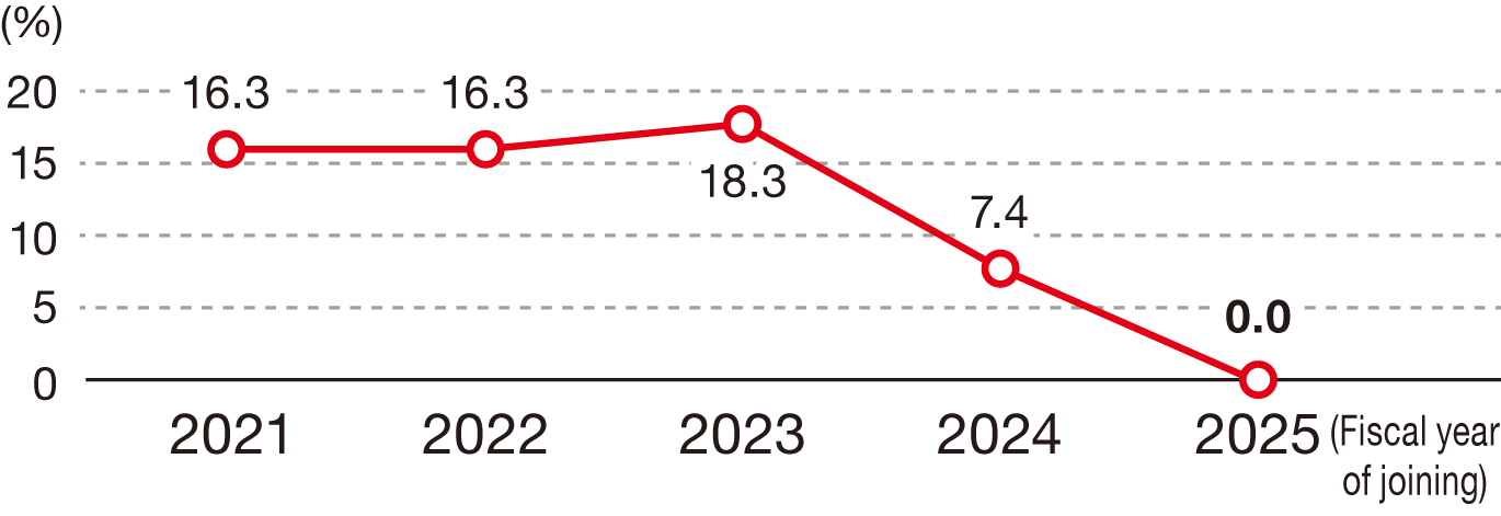 This graph shows the trend in the turnover rate for NOF Corporation's new graduates within three years of joining the company. The turnover rates for new graduates within three years of employment were 16.3% in FY2021, 16.3% in FY2022, 18.3% in FY2023, 7.4% in FY2024, and 0.0% in FY2025.