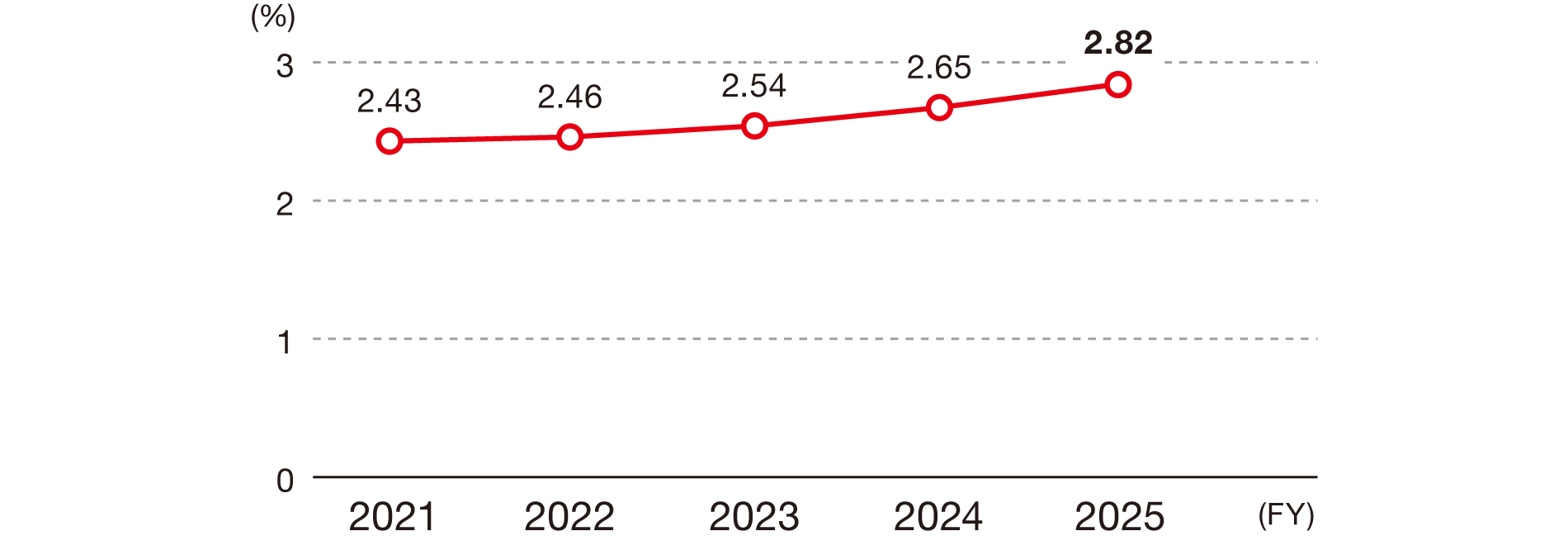 The trend in NOF Corporation's employment rate for persons with disabilities is as follows: 2.43% in fiscal year 2021, 2.46% in 2022, 2.54% in 2023, 2.65% in 2024, and 2.82% in 2025.