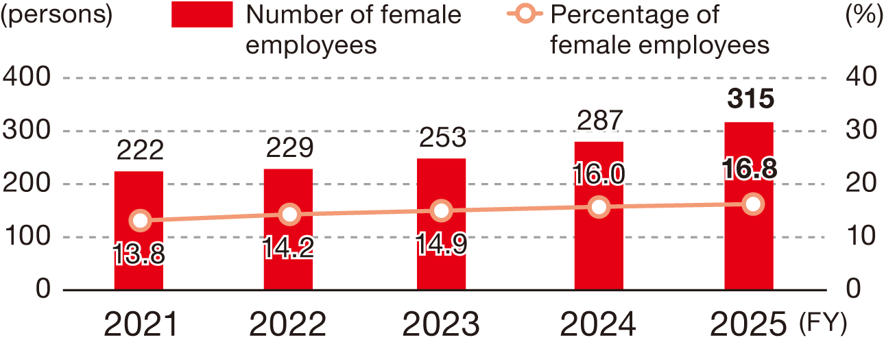This graph shows the trends in the number and percentage of female employees at NOF Corporation. The number of female employees was 222 in FY2021, 229 in FY2022, 253 in FY2023, 287 in FY2024, and 315 in FY2025. The percentage of female employees was 13.8% in FY2021, 14.2% in FY2022, 14.9% in FY2023, 16.0% in FY2024, and 16.8% in FY2025.