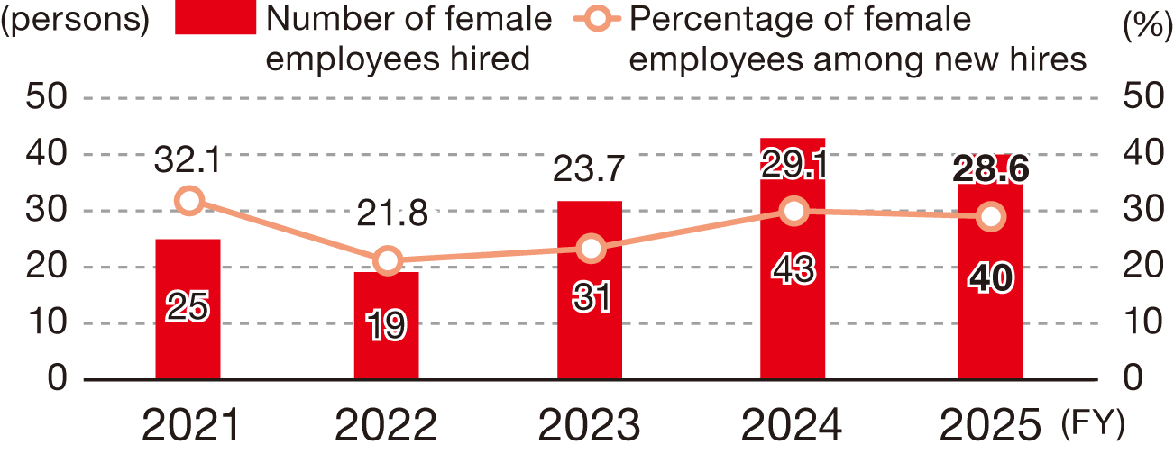 This graph shows the trends in the number and proportion of female employees hired by NOF Corporation. The number of female employees hired was 25 in FY2021, 19 in FY2022, 31 in FY2023, 43 in FY2024, and 40 in FY2025. The proportion of female employees hired was 32.1% in FY2021, 21.8% in FY2022, 23.7% in FY2023, 29.1% in FY2019, and 28.6% in FY2025.