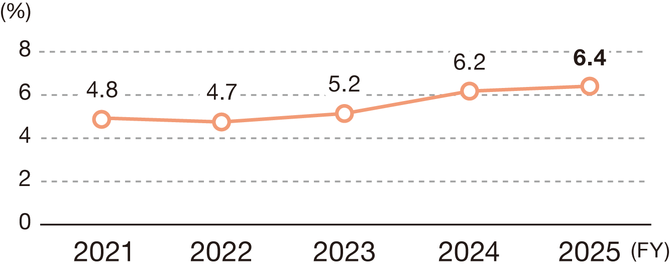 This graph shows the trend in the percentage of female managers at NOF Corporation. The figures are 4.8% for fiscal year 2021, 4.7% for 2022, 5.2% for 2023, 6.2% for 2024, and 6.4% for 2025.