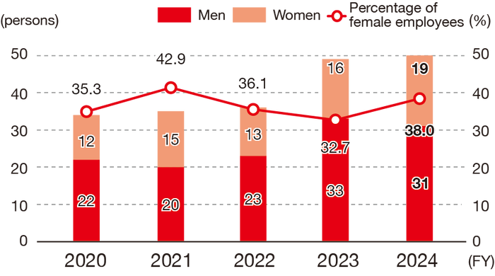 The number of new graduates hired for general positions is as follows: 22 men in FY2020, 20 men in FY2021, 23 men in FY2022, 33 men in FY2023,31 men in FY2024; 12 women in FY2020, 15 people, 13 people in 2022, and 16 people in 2023,19 women in FY2024. The ratio of female employees hired is 35.3% in 2020, 42.9% in 2021, 36.1% in 2022, and 32.7% in 2023,38.0% in 2024.