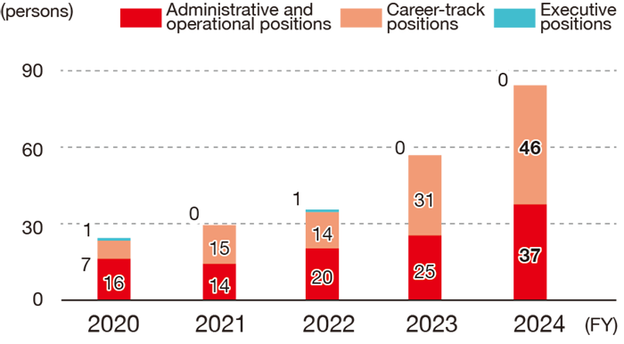 The number of experienced employees hired is as follows:16 in FY2020, 14 in FY2021, 20 in FY2022, 25 in FY2023, 37 in FY2024 for administrative positions; 7 people in 2020, 15 people in 2021, 14 people in 2022, and 31 people in 2023, 46 in FY2024, and for management positions, 1 person in 2020, 0 people in 2021, 1 person in 2022, 0 people in 2023 and 0 people in 2024.