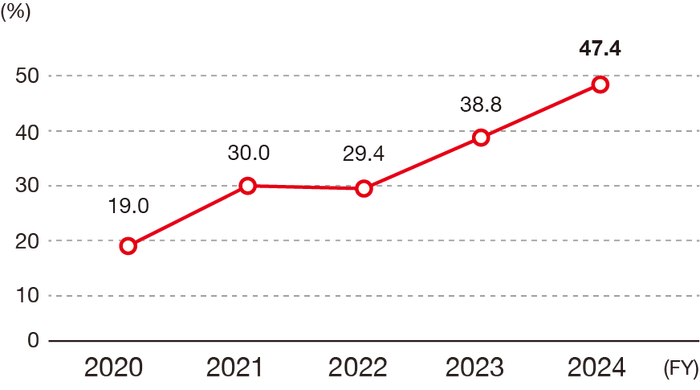 The ratio of experienced hires for management and general positions is , 19.0% in FY2020, 30.0% in FY2021, 29.4% in FY2022, 38.8% in FY2023 and 47.4% in FY2024.