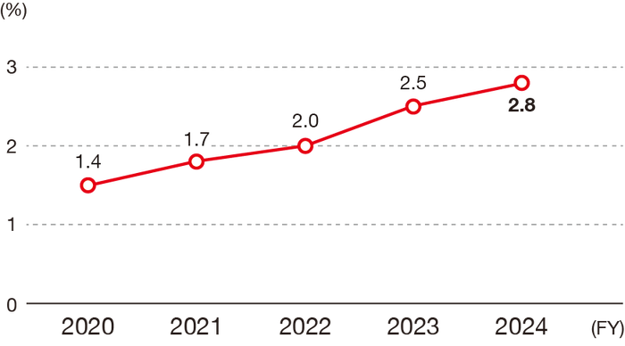 The turnover rate for new graduates within three years of joining the company is 14.0% in FY2020, 16.3% in FY2021, 10.2% in FY2022, 1.4% in FY2023 and 2.8% in FY2024.