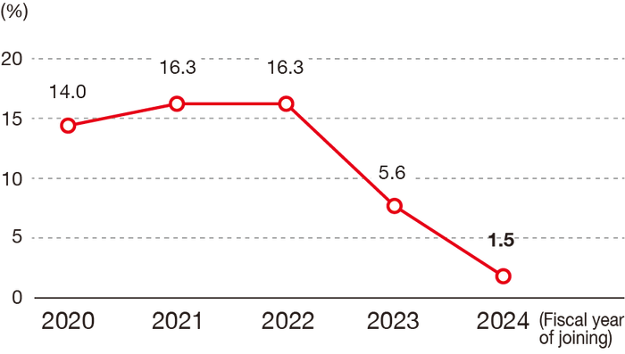 The turnover rate for new graduates within three years of joining the company is 14.0% in FY2020, 16.3% in FY2021, 16.3% in FY2022, 5.6% in FY2023 and  1.5% in FY2024.