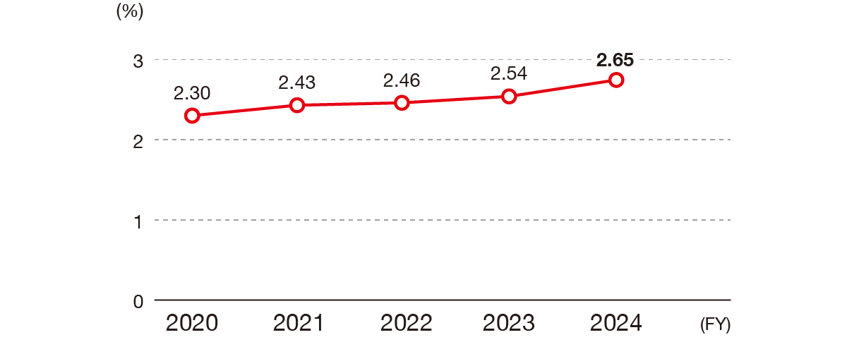 The employment rate for people with disabilities is 2.30% in 2020, 2.43% in 2021, 2.46% in 2022,  2.54% in 2023 and 2.65% in 2024 .