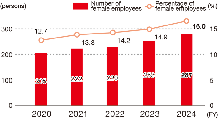 The number of female employees at NOF is expected to be 205 in FY2020, 222 in FY2021, 229 in FY2022, 253 in FY2023 and 287 in FY2024.The percentage of female employees is expected to be  12.7% in FY2020, 13.8% in FY2021, 14.2% in FY2022, 14.9% in FY2023 and 16.0% in FY2024.