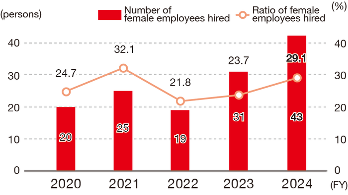 The number of female employees hired by NOF is as follows: 20 in FY2020, 25 in FY2021, 19 in FY2022, 31 in FY2023, and  43 in FY2024, the ratio is 24.7% in FY2020, 32.1% in FY2021, 21.8% in FY2022, 23.7% in FY2023 and 29.1% in FY2024.