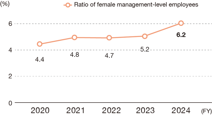 The percentage of female managers at NOF is 4.4% in FY2020, 4.8% in FY2021, 4.7% in FY2022, 5.2% in FY2023 and 6.2% in FY2024.