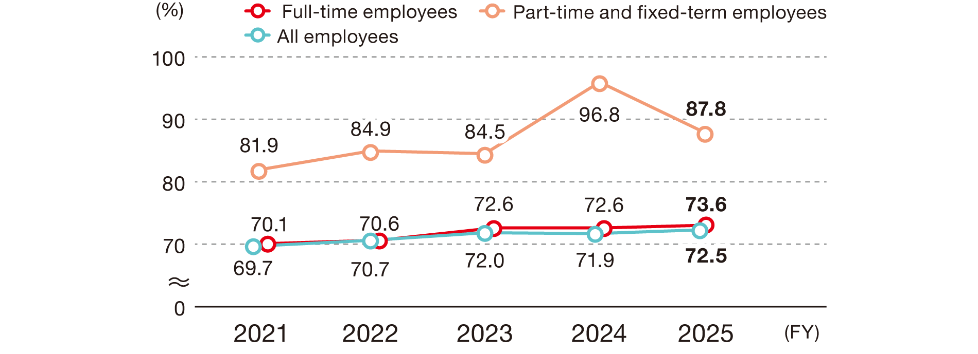 This graph shows the trends in the ratio of women's wages to men's wages at NOF Corporation. The figures for the wage ratio are as follows: for all employees, 69.7% in FY2021, 70.7% in FY2022, 72.0% in FY2023, 71.9% in FY2024, and 72.5% in FY2025; for regular employees, 70.1% in FY2021, 70.6% in FY2022, 72.6% in FY2023, 72.6% in FY2024, and 73.6% in FY2025; and for part-time and fixed-term employees, 81.9% in FY2021, 84.9% in FY2022, 84.5% in FY2023, 96.8% in FY2024, and 87.8% in FY2025.