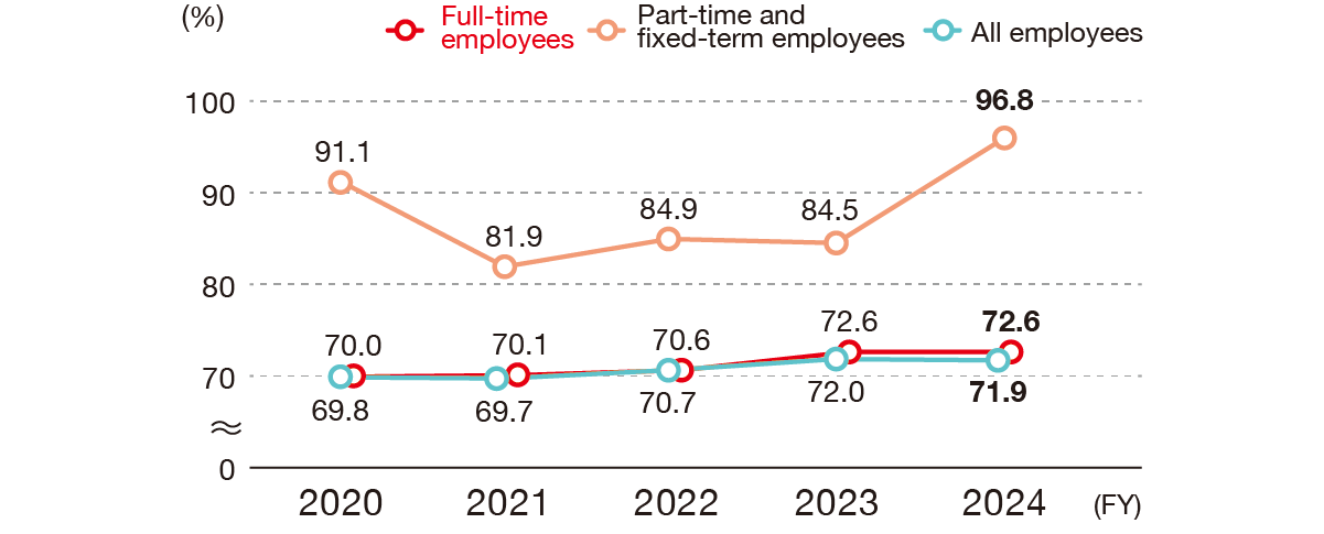The ratio of the difference between male and female wages at NOF has been as follows: 70.0% for full-time employees in FY2020, 70.1% in FY2021, 70.6% in FY2022, 72.6% in FY2023 , 72.6% in FY2024,; 91.1% for part-time and fixed-term employees in FY2020, 81.9% in FY2021, 84.9% in FY2022, 84.5% in FY2023,  96.8% in FY2024 ;70.0% for all employees in FY2020, 69.7% in 2021, 70.7% in 2022, 72.0% in 2023 and 71.9% in 2024.