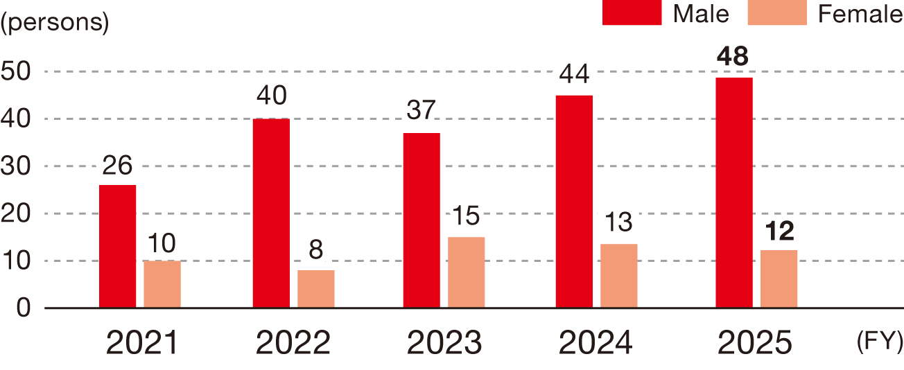 This graph shows the trend in the number of employees taking childcare leave at NOF Corporation. The figures for men are 26 in FY2021, 40 in FY2022, 37 in FY2023, 44 in FY2024, and 48 in FY2025; for women, the figures are 10 in FY2021, 8 in FY2022, 15 in FY2023, 13 in FY2024, and 12 in FY2025.