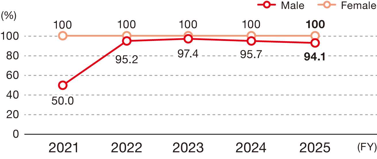 This graph shows the trends in the childcare leave uptake rate at NOF Corporation. The rates for men were 50.0% in FY2021, 95.2% in FY2022, 97.4% in FY2023, 95.7% in FY2024, and 94.1% in FY2025; for women, the rate was 100% in each of these fiscal years.