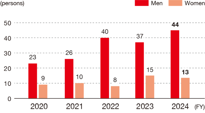The number of employees taking childcare leave is as follows: 23 men in FY2020, 26 men in FY2021, 40 men in FY2022, 37 men in FY2023 and 44 men in FY2024; 9 women in FY2020, 10 women in FY2021, 8 women in FY2022, 15 women in FY2023 and 13 women in FY2024.