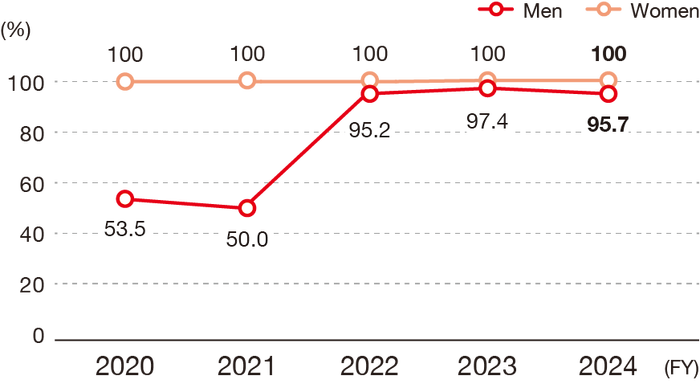 The trend in the rate of childcare leave taken by men is as follows: 53.5% in FY2020, 50.0% in FY2021, 95.2% in FY2022, 97.4% in FY2022 , 95.7% in FY2024, and for women, 100% in 2020, 100% in 2021, 100% in 2022, 100% in 2023, and 100% in 2024.
