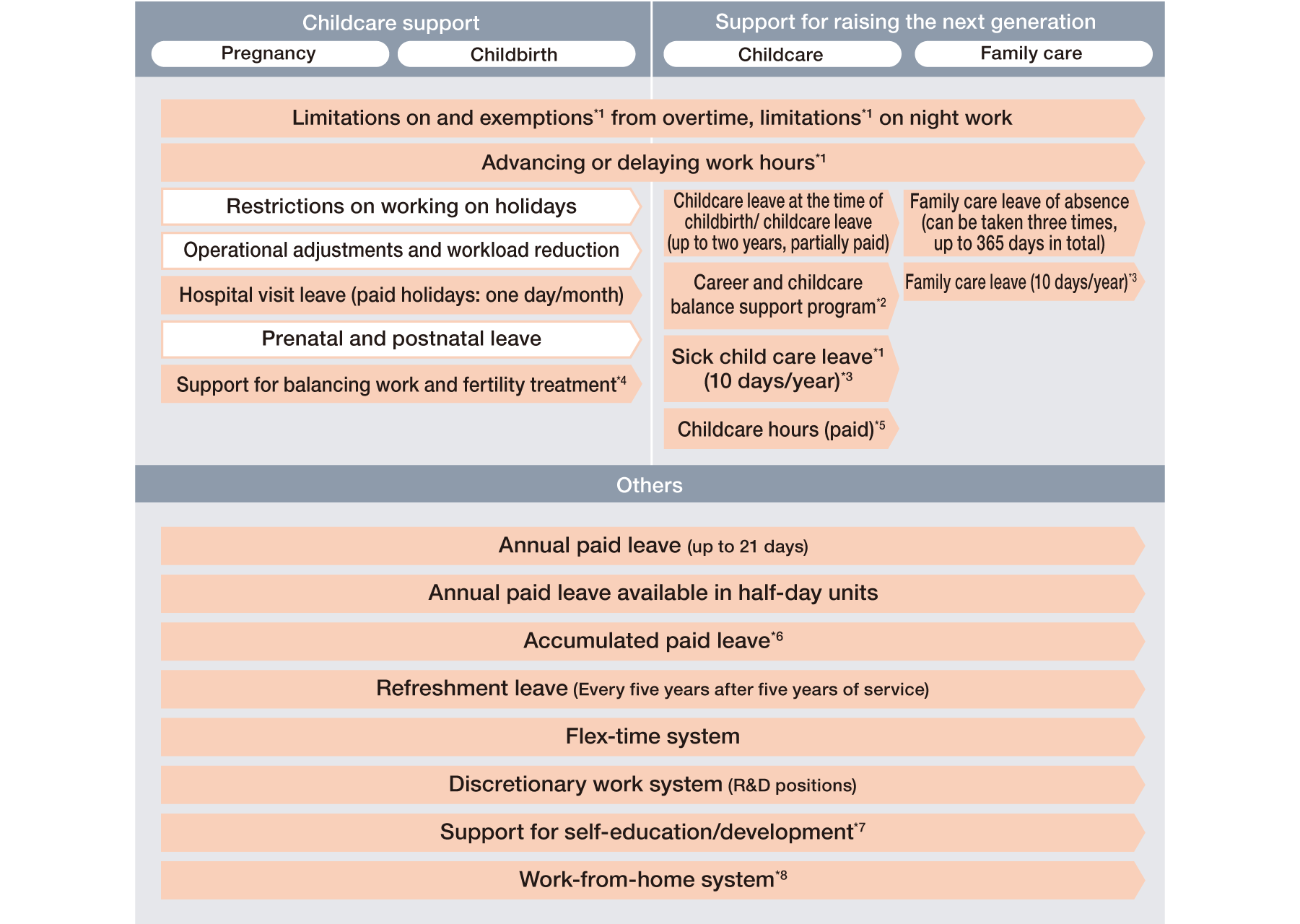 This is a list of systems supporting diverse work styles. Systems covering both childcare support (pregnancy and childbirth) and next-generation development support (child-rearing and nursing care) include restrictions and exemptions regarding overtime work, restrictions on late-night work, and the shifting of start and end times. Childcare support systems include restrictions on working on days off, work adjustments and workload reduction, leave for medical appointments, pre- and post-natal leave, and support for balancing fertility treatment with work. Next-generation development support systems include paternity leave (at the time of birth) and standard childcare leave, programs supporting the balance of career and child-rearing, leave for a child's nursing care, paid childcare time, nursing care leave, and short-term nursing care leave. Other systems include annual paid leave, half-day annual paid leave, accumulated leave, 