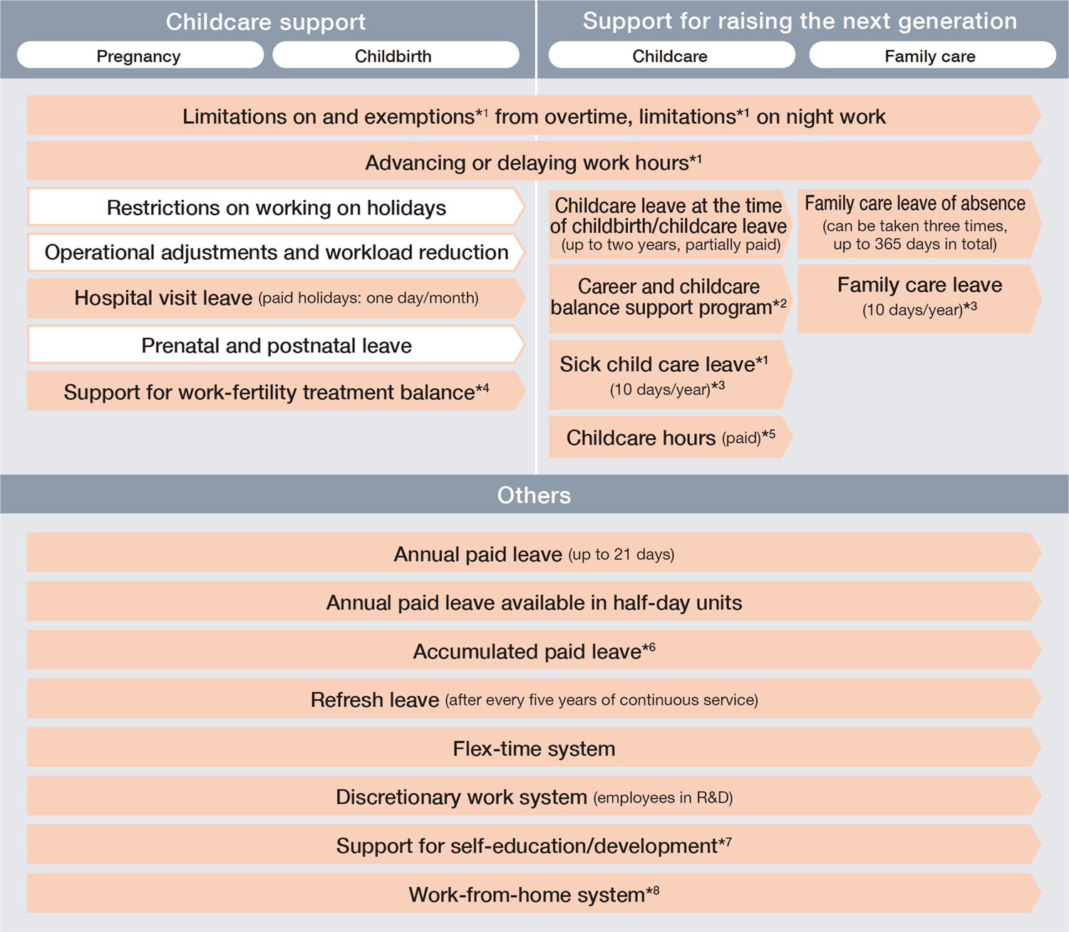This is a list of systems that support diverse ways of working. Systems for supporting childcare include restrictions/exemption from overtime work, restrictions on late-night work, bringing forward/postponing the start/end of work, restrictions on working on days off, consideration for work/reduction of burden, hospital leave, maternity leave before and after childbirth, support for balancing work with infertility treatment, and support for raising the next generation, including childbirth childcare leave, childcare leave, child family care leave, paid childcare leave, family care leave, family care leave, other systems, annual paid leave, half-day annual paid leave, accumulated leave, refreshment leave, flextime system, discretionary labor system, self-development support, physical education and cultural activities, telecommuting system.