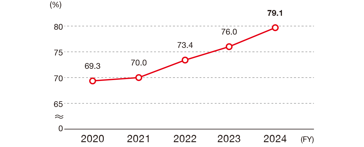 The annual paid leave utilization rate is 69.3% in FY2020, 70.0% in FY2021, 73.4% in FY2022, 76.0% in FY2023 and 79.1% in FY2024.