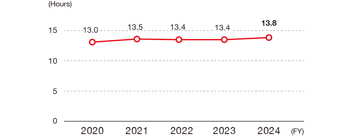 The average monthly overtime hours are 13.0% in 2020, 13.5% in 2021, 13.4% in 2022, 13.4% in 2023 and 13.8% in 2024.