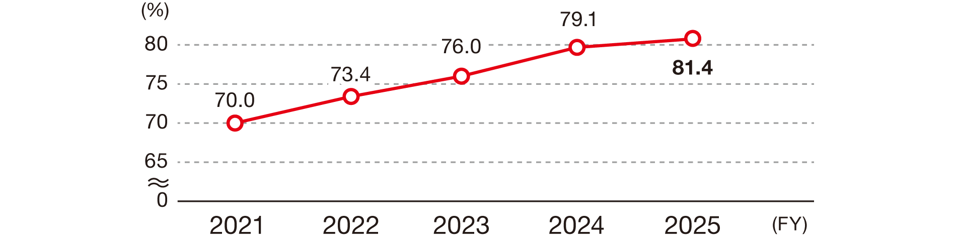 This graph shows the trend in the annual paid leave utilization rate at NOF Corporation. The rates were 70.0% in FY2021, 73.4% in FY2022, 76.0% in FY2023, 79.1% in FY2024, and 81.4% in FY2025.