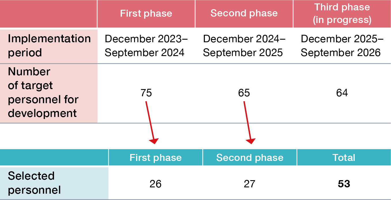 These two tables present the status of DX talent development initiatives and the number of DX experts. The table detailing development initiatives lists 75 participants for the first phase (December 2023–September 2024), 65 for the second phase (December 2024–September 2025), and 64 for the ongoing third phase (December 2025–September 2026). The table showing the number of DX experts specifically illustrates—using arrows and figures derived from the first and second phases—that 26 individuals from the first phase and 27 from the second phase were selected, resulting in a total of 53 DX experts.