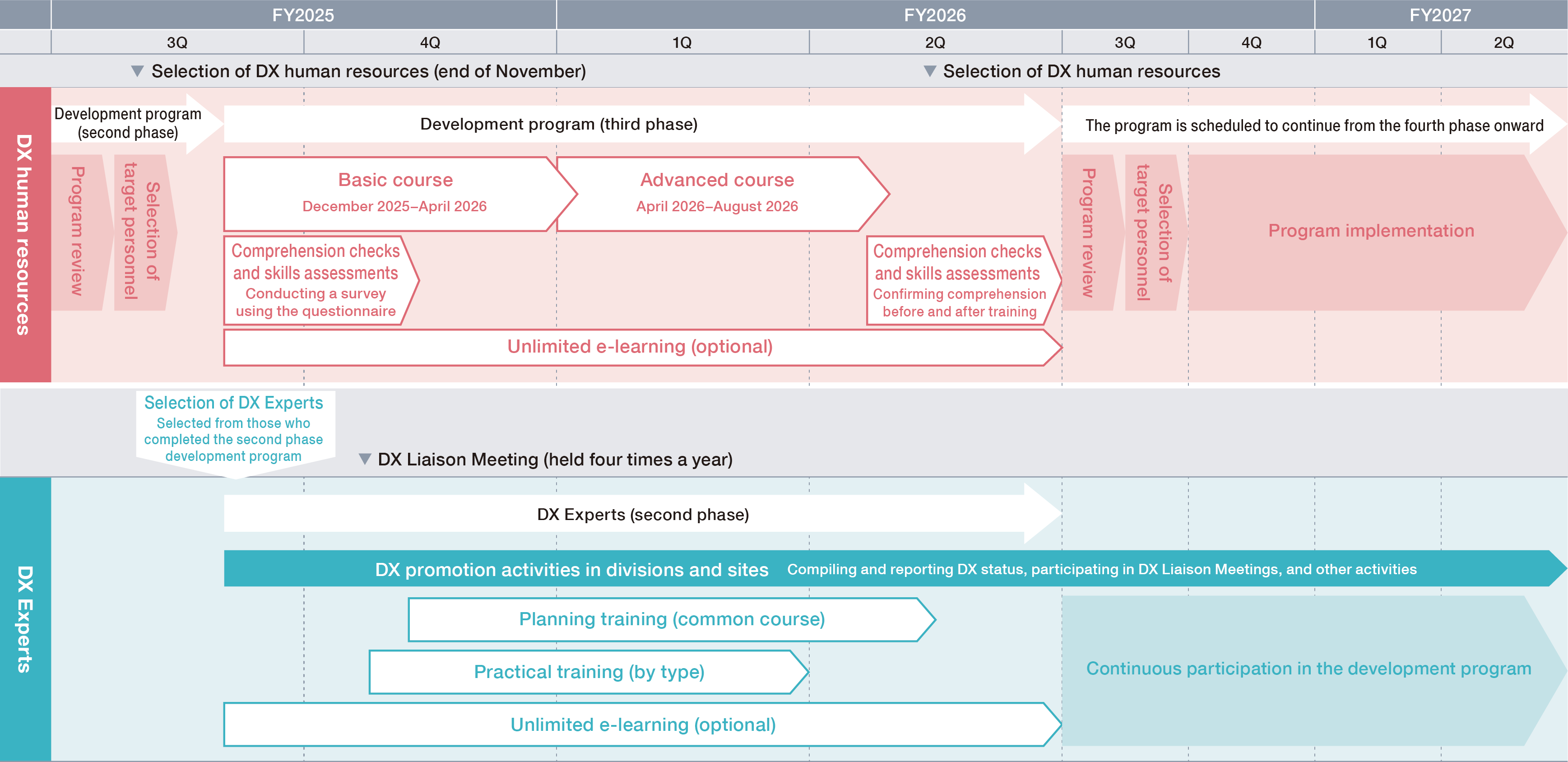 This schedule diagram illustrates the overall timeline and process for the third cohort of the DX talent development program. In the upper section (DX Talent track), following a selection process in late November 2025, participants undergo a 