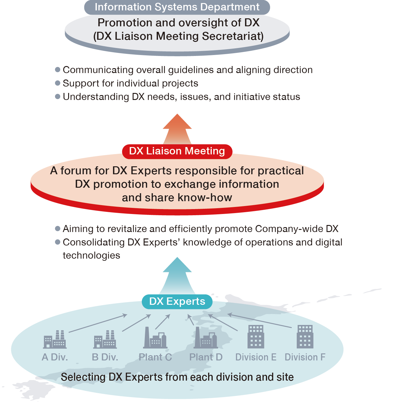 This diagram illustrates the organizational roles and information flow within the DX Liaison Group. At the lowest level, DX experts are selected from operational sites across the company—including business divisions, factories, and various departments. The middle level consists of the DX Liaison Group, where these selected experts gather to exchange information and share know-how regarding practical DX implementation; they consolidate insights on business processes and digital technologies to invigorate and efficiently drive company-wide DX initiatives. At the top level, the Information Systems Department serves as the secretariat, overseeing and coordinating DX efforts. Arrows indicate a collaborative structure linking the levels, facilitating the communication of overall policies, alignment of direction, support for specific projects, and the monitoring of DX needs, challenges, and progress across the various operational sites.