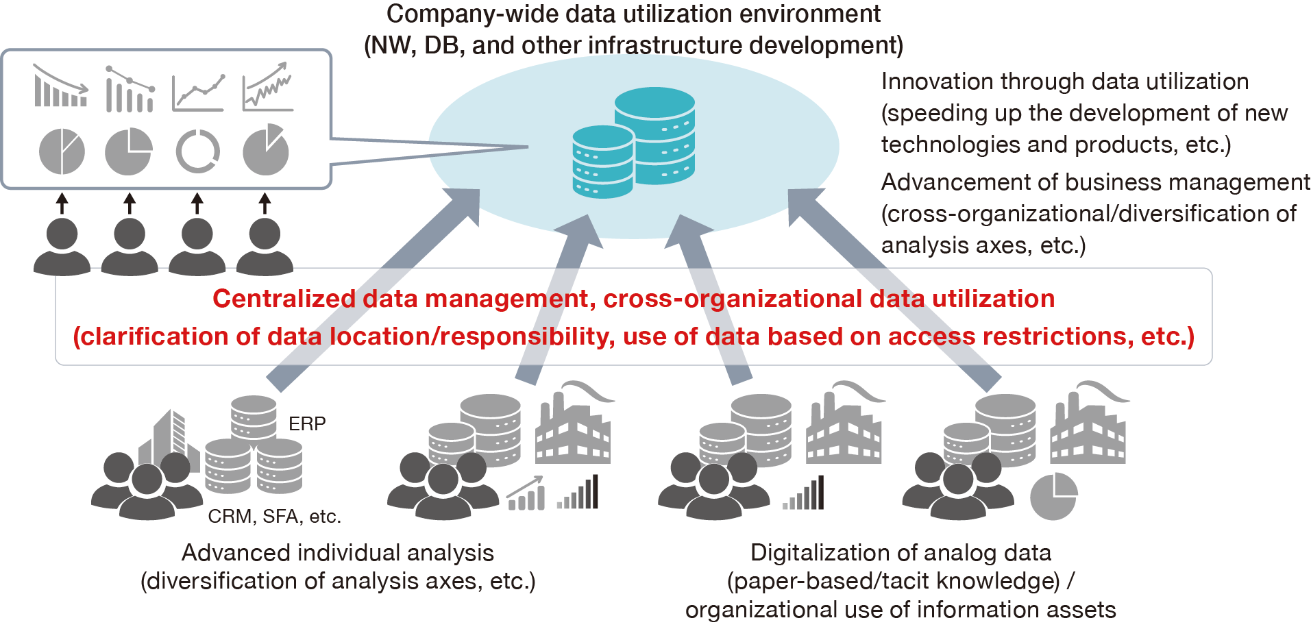 This diagram illustrates the future vision of the data utilization environment. The lower section represents data—ranging from core business and customer management systems operating in various divisions and factories to information digitized from paper records and tacit knowledge—that is consolidated under established rules regarding data ownership, accountability, and access controls. This data is integrated across the organization into a centralized, company-wide data utilization environment. Arrows indicate the flow toward the visualization of this integrated data via graphs and analytical tools, leading to a comprehensive framework that fosters innovation—such as advanced individual analysis and accelerated development of new technologies and products—and enhances cross-organizational management.