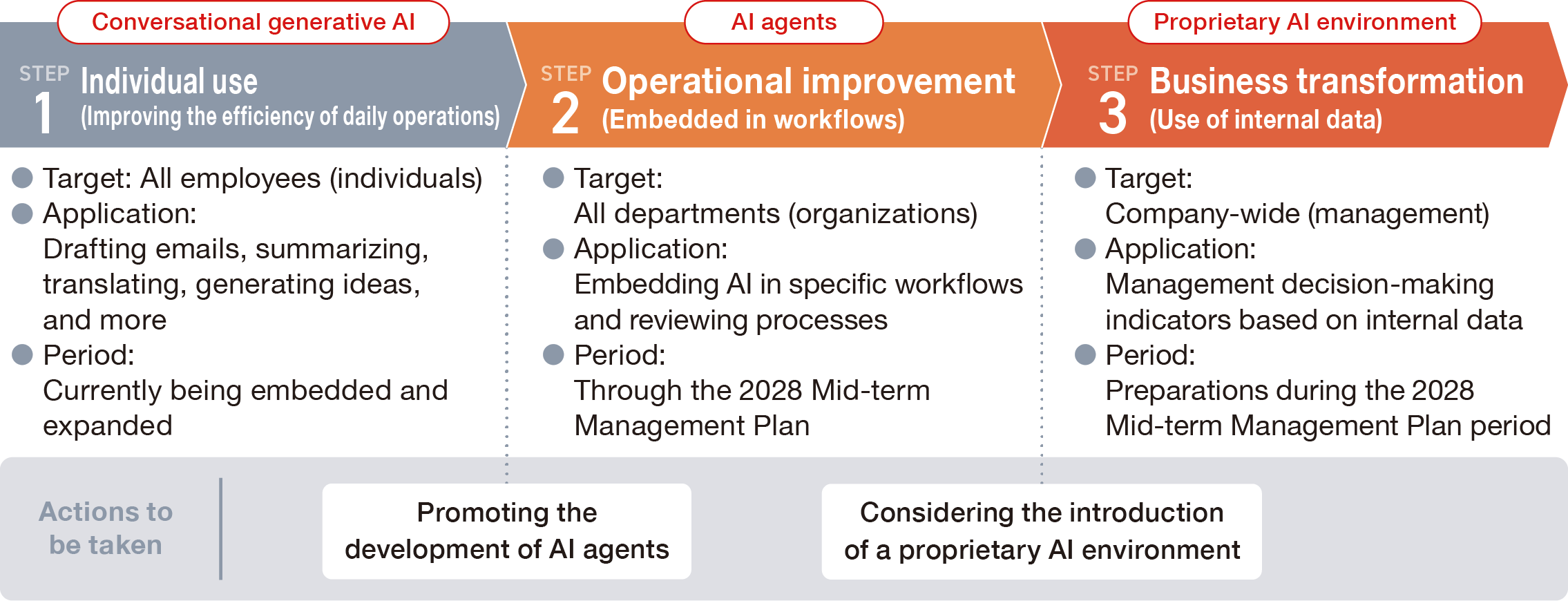 This diagram outlines the future outlook for leveraging generative AI, broken down into three steps and corresponding action items. Step 1 focuses on streamlining daily tasks through individual use of conversational generative AI—such as drafting emails, summarizing content, translating, and brainstorming—across the entire workforce; this phase is currently centered on adoption and expansion. Step 2 targets operational improvements using AI agents; this involves integrating AI into specific workflows and reviewing processes across all departments, with the goal of achieving these objectives by the end of the 2028 Medium-Term Management Plan. Step 3 entails business transformation through a proprietary AI environment; this targets the company-wide and executive levels, utilizing internal data to generate management decision-making metrics, with preparations advancing within the timeframe of the 2028 Medium-Term Management Plan. Listed at the bottom are the specific action items corresponding to each step: promoting the development of AI agents and evaluating the implementation of a proprietary AI environment.