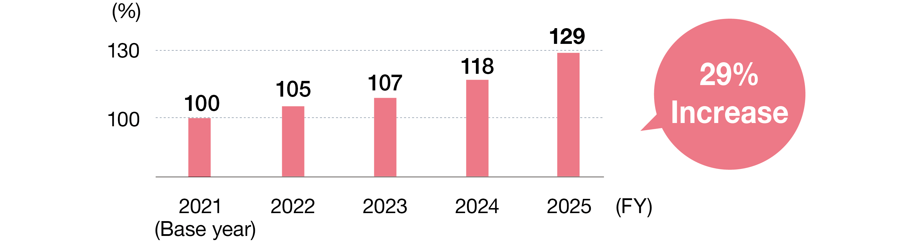  This bar chart illustrates the trend in market size through fiscal year 2025, with the figure for fiscal year 2021 set at 100. The market shows year-over-year growth—rising from 100 in fiscal year 2021 to 105 in 2022, 107 in 2023, 118 in 2024, and 129 in 2025—representing a 29% increase compared to fiscal year 2021.