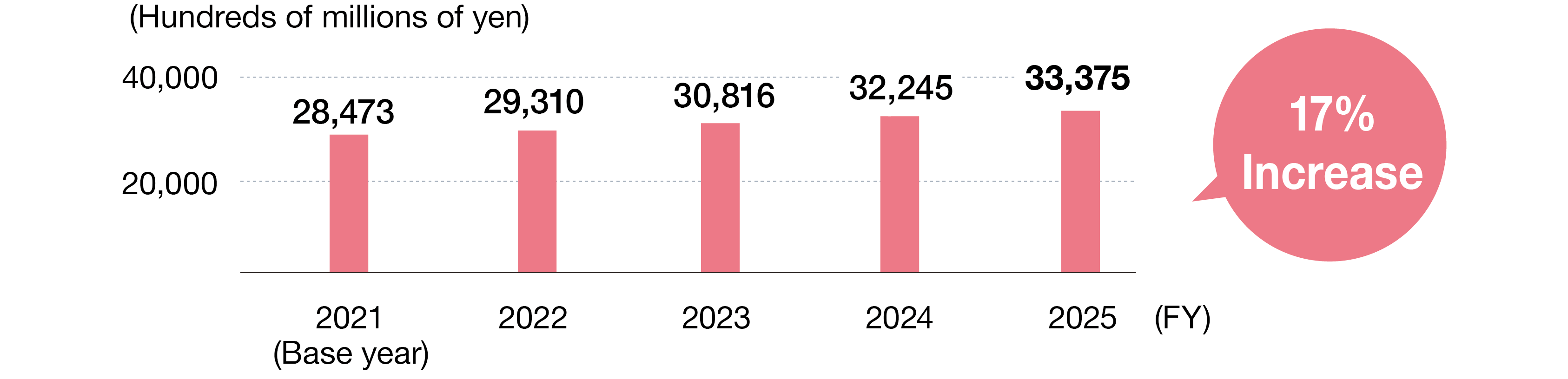  This bar graph illustrates the growth of the Japanese cosmetics market. Figures are in 100 million yen; the market has expanded year-over-year from a baseline of 284.73 billion yen in fiscal year 2021 to 293.10 billion yen in FY2022, 308.16 billion yen in FY2023, 322.45 billion yen in FY2024, and 333.75 billion yen in FY2025, representing a 17% increase compared to the baseline year.