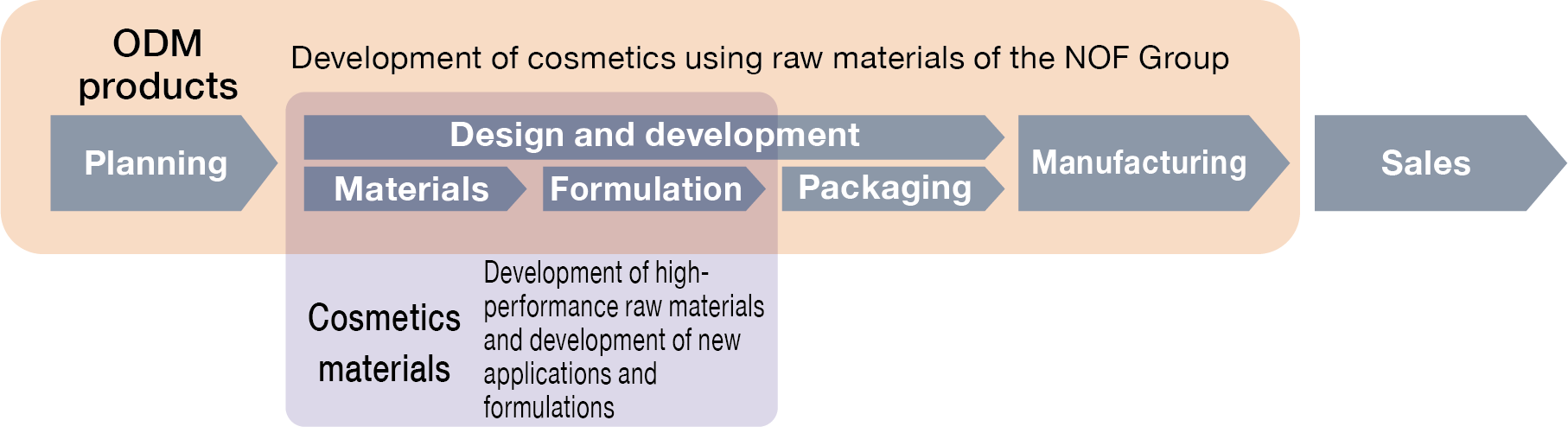 This flowchart illustrates the cosmetics development process at manufacturers utilizing cosmetic ingredients from the NOF Group. Overall, it depicts the ODM product development workflow, progressing from planning and design/development to manufacturing and sales. The design and development phase is subdivided into three areas—ingredients, formulations, and packaging—with ingredients and formulations grouped together in the same section. The diagram shows how high-performance ingredients, as well as novel applications and formulations developed by NOF, are incorporated into the ingredient and formulation stages.
