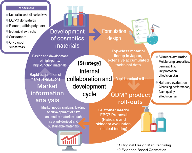  This diagram illustrates the strategy for internal collaboration and the development cycle within the NOF Group’s cosmetics-related business. At the center lies the core strategy of internal collaboration and a development cycle, featuring four steps that progress clockwise: cosmetic ingredient development, formulation design, ODM product development, and market information analysis. In the 