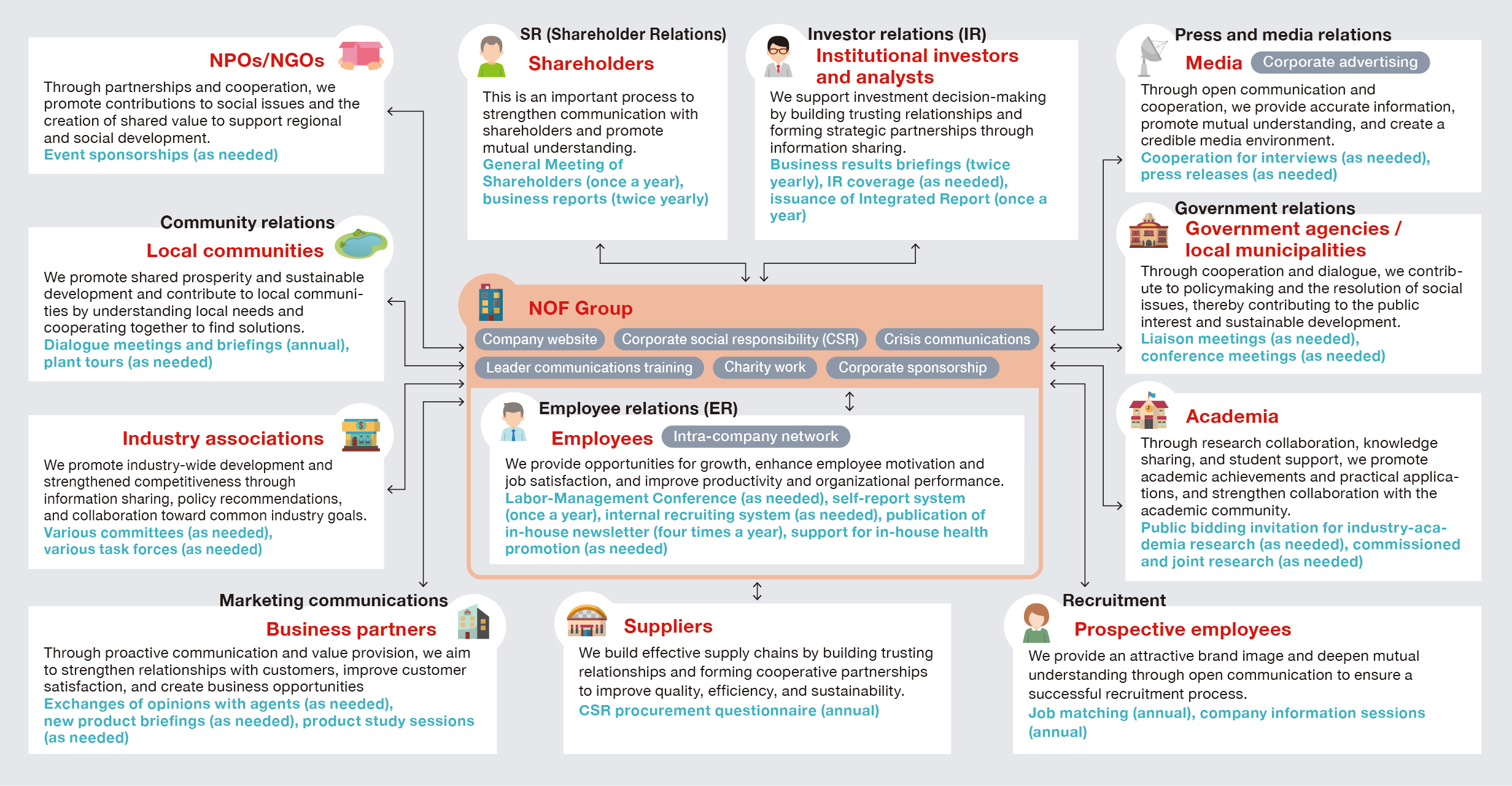 This diagram illustrates the communication relationships between the NOF Group and its stakeholders. It depicts the NOF Group at the center, surrounded by 11 stakeholder groups, highlighting the nature of these relationships and the specific communication channels used. Engagement with shareholders focuses on fostering mutual understanding through means such as general meetings of shareholders and business reports, while interactions with institutional investors and analysts support investment decision-making through earnings briefings, IR interviews, and the publication of integrated reports. Relations with the media involve providing accurate information and building trust through cooperation with interviews and the issuance of press releases. Collaboration with government agencies and local municipalities contributes to policy formulation and issue resolution via liaison meetings and consultative councils, while partnerships with academia are strengthened through open calls for industry-academia research proposals as well as commissioned and joint research projects. Efforts regarding job applicants aim for mutual understanding and successful recruitment through job matching and company information sessions; work with suppliers focuses on building a sustainable supply chain, including through CSR procurement surveys. Furthermore, engagement with business partners—such as distributors—aims to enhance customer satisfaction and create business opportunities through exchanges of views, new product briefings, and product training sessions. Collaboration with industry associations seeks the development of the industry as a whole through various committees and subcommittees, while engagement with local communities targets shared prosperity and sustainable development through dialogue meetings, briefings, and plant tours. Finally, collaboration with NPOs and NGOs contributes to addressing social issues and creating shared value, such as through event sponsorship. Regarding employees—positioned at the center—initiatives such as labor-management councils, self-assessment systems, internal job posting systems, the publication of internal newsletters, and support for workplace health promotion are implemented to boost motivation and job satisfaction while enhancing organizational performance.