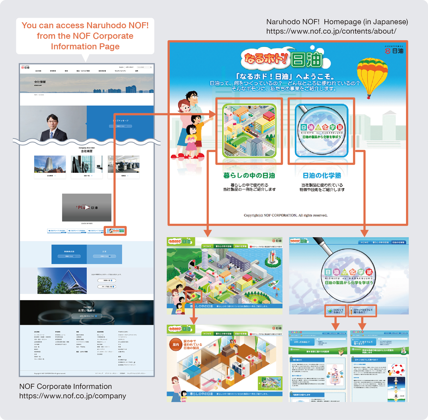 This diagram illustrates the navigation paths and screen transitions to the 