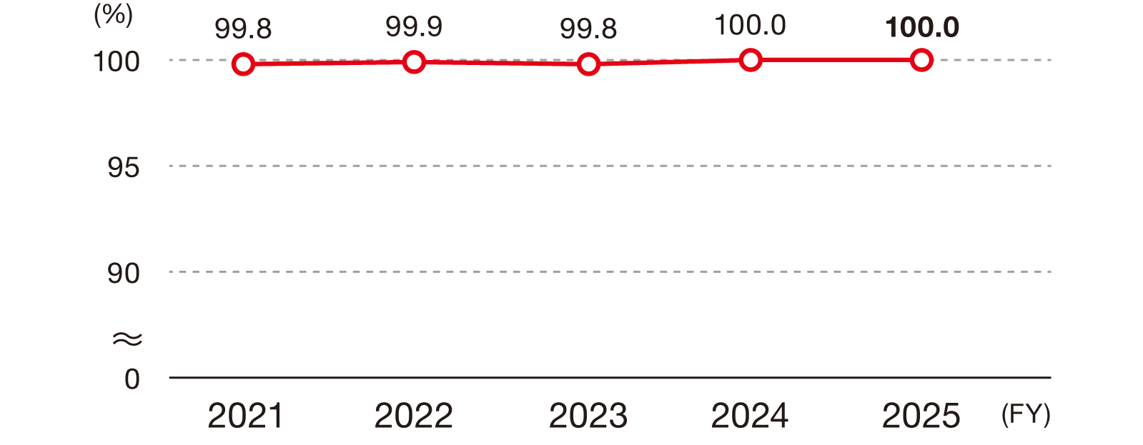 This line graph shows the trend in the participation rate for periodic health checkups. The figures are in percentages, and the rate has remained high: 99.8% in FY2021, 99.9% in FY2022, 99.8% in FY2023, and 100.0% in both FY2024 and FY2025.
