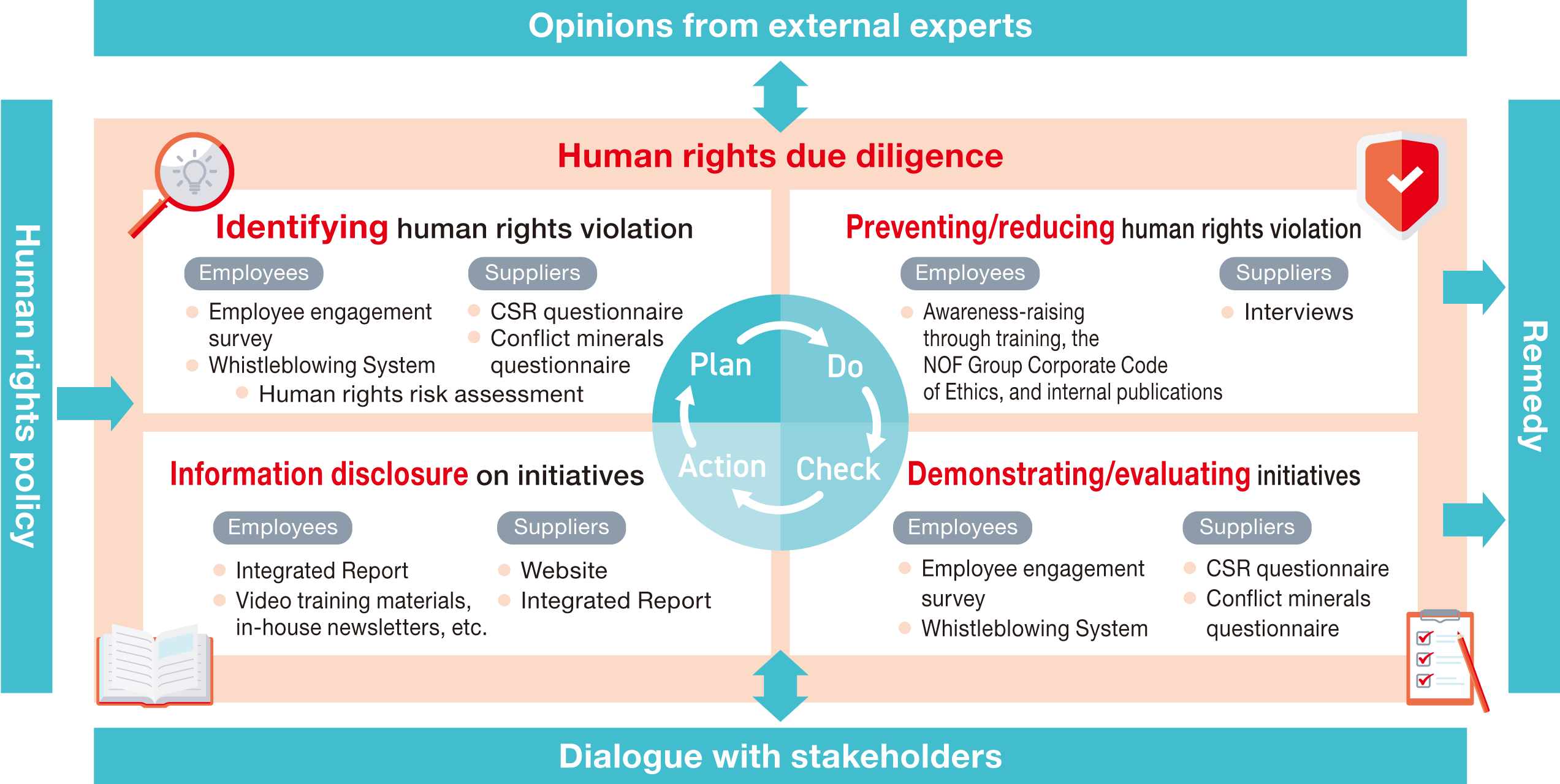 This diagram illustrates our human rights due diligence process, which follows the PDCA cycle: identifying human rights violations (Plan), preventing and mitigating them (Do), verifying and evaluating our initiatives (Check), and disclosing information about these efforts (Action). We establish our human rights due diligence framework based on our human rights policy, implement measures while incorporating input from external experts and engaging in dialogue with stakeholders, and strive to provide remedy.