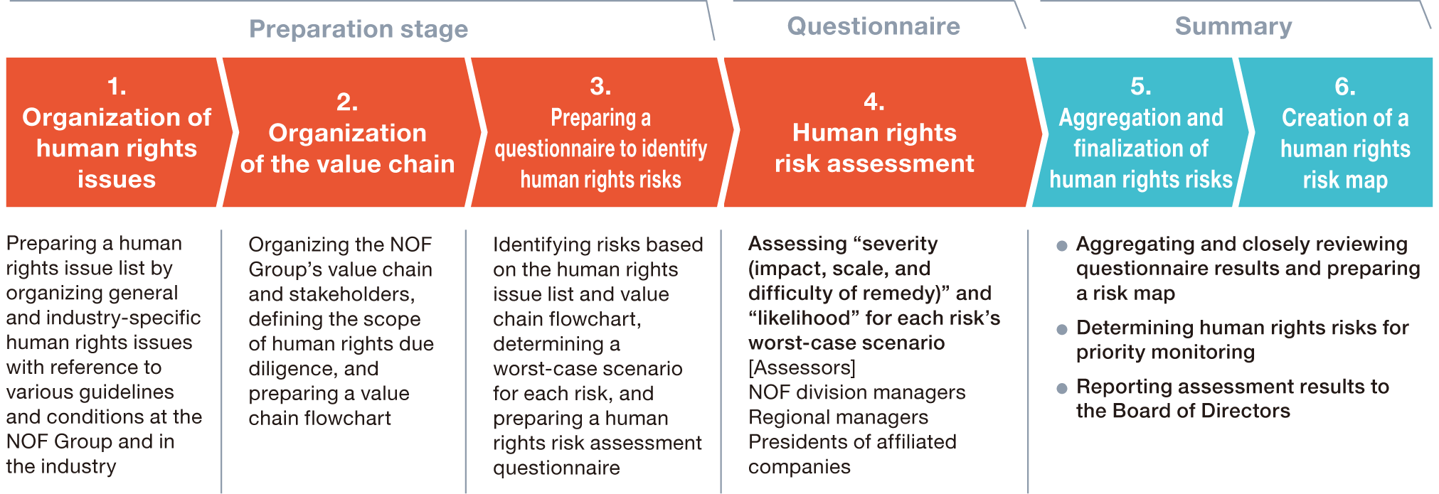This diagram illustrates the human rights risk assessment process, which is divided into six phases. The preparatory stage involves three steps: 1) organizing human rights issues, 2) mapping the value chain, and 3) identifying human rights risks and creating a questionnaire. Next, the questionnaire is used to 4) evaluate human rights risks. Finally, the process concludes with a summary stage comprising 5) aggregating and finalizing the risks and 6) creating a human rights risk map.