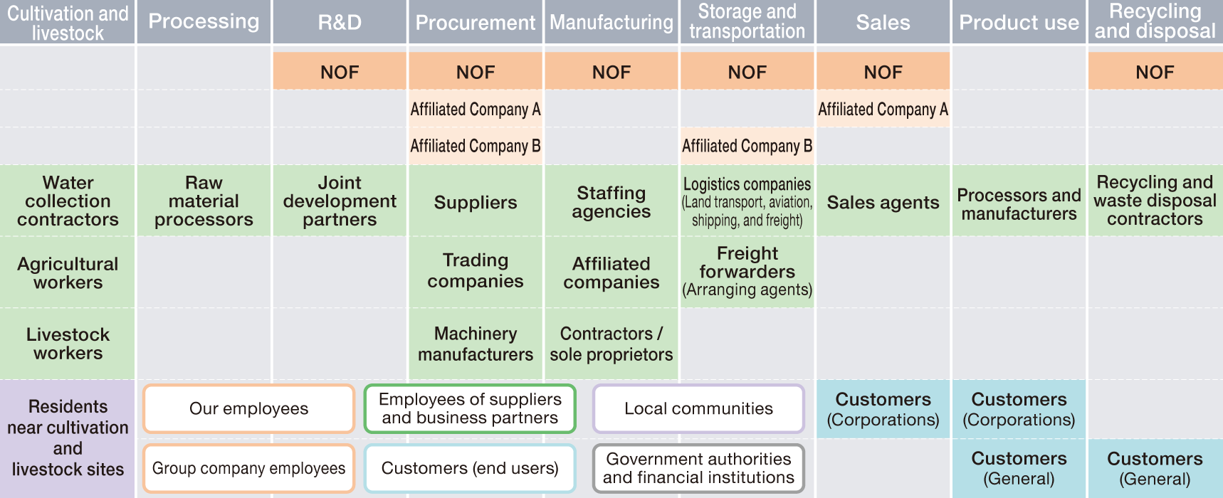 This is a value chain flow diagram illustrating the functional food business. It breaks the process down into nine phases—ranging from cultivation and livestock farming to recycling and disposal—and identifies the stakeholders involved at each stage. Moving from left to right, the stakeholders include: farmers and local residents in the cultivation and livestock phase; raw material processors and company employees in the processing phase; NOF Corporation and joint development partners in the research and development phase; NOF Corporation, affiliates, and suppliers in the procurement phase; NOF Corporation and partner companies in the manufacturing phase; NOF Corporation, logistics companies, and logistics coordinators in the storage and transport phase; NOF Corporation, sales agents, and corporate clients in the sales phase; processors/manufacturers and corporate/individual customers in the product usage phase; and NOF Corporation, recycling and waste disposal contractors, and individual customers in the recycling and disposal phase.