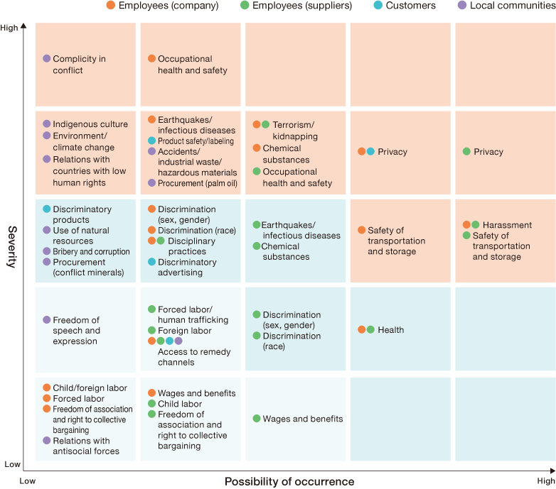 This is a human rights risk map. The horizontal axis represents the likelihood of occurrence (ranging from low to high), and the vertical axis represents severity (ranging from low to high), both plotted on a five-level scale. Risks characterized by high likelihood and medium-to-high severity include privacy issues (affecting workers, suppliers, and customers), safety in transport and storage, and harassment involving workers or suppliers. Risks with high severity but low-to-medium likelihood include terrorism and kidnapping; chemical substances; health and safety; earthquakes and infectious diseases; product safety and labeling; accidents, industrial waste, and hazardous substances; palm oil sourcing risks; complicity in conflict; indigenous culture; environment and climate change; and relationships with countries where human rights protections are weak. No risks were identified as having extremely high levels of both severity and likelihood. Other identified risks include discrimination, health issues, earthquakes and infectious diseases, and chemical substances.