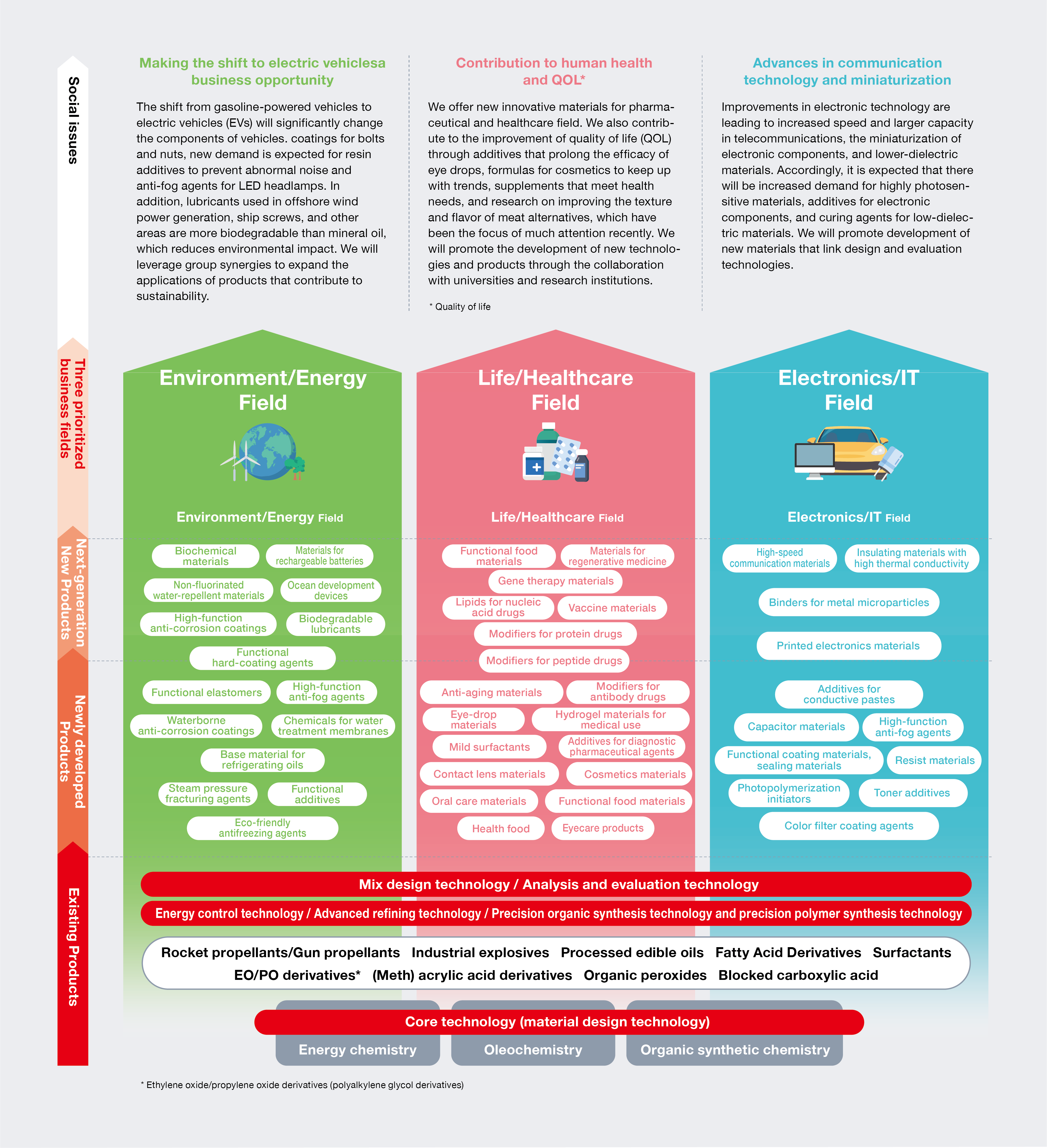 This diagram illustrates a focus on three key areas—environment and energy, life and healthcare, and electronics and information—aimed at addressing societal challenges. Leveraging expertise and know-how in energy chemistry, oleochemistry, and organic synthetic chemistry, the company creates products based on core technologies (specifically, material design technology). In addition to selling existing products, the company works on newly developed items and next-generation products to help resolve societal issues.