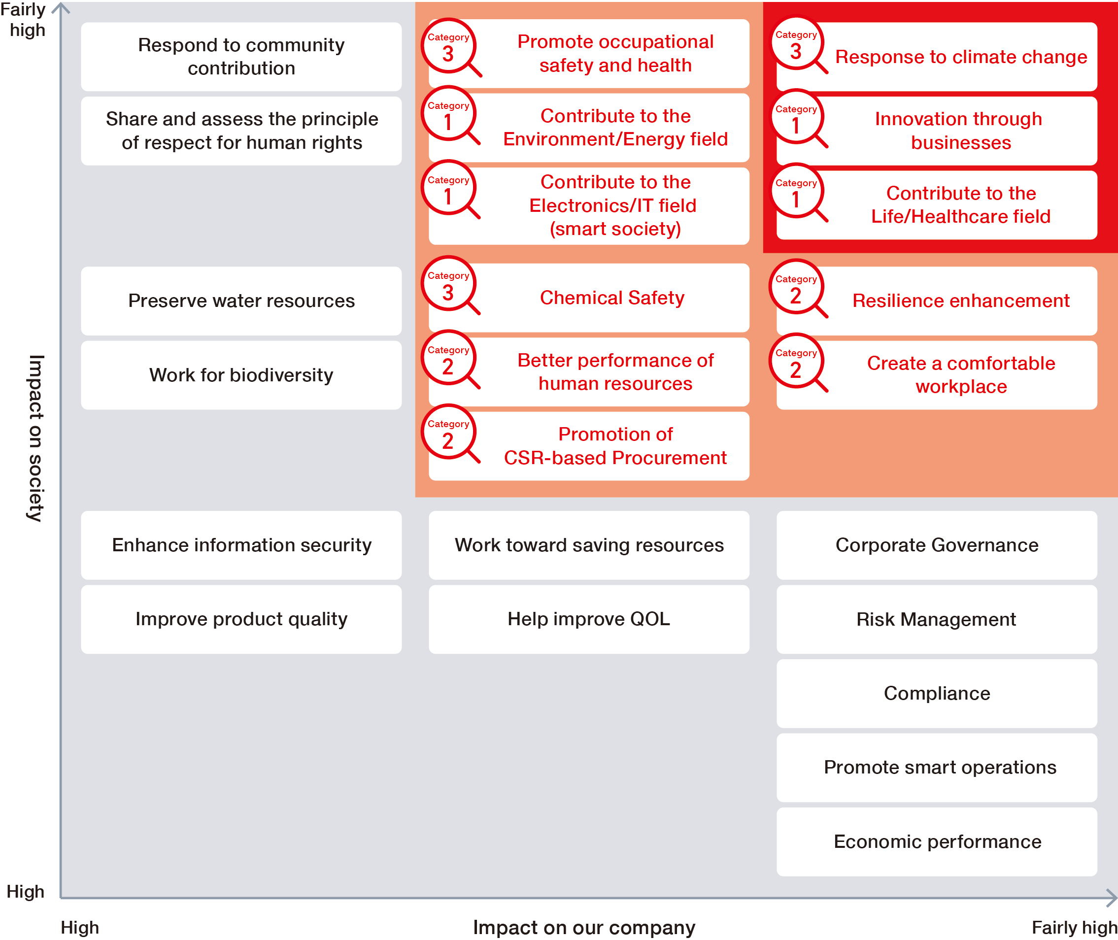 This is a materiality matrix mapping 24 materiality elements along two axes: impact on society and impact on the company. Eleven items have been identified as key issues in the upper-right quadrant, where the impact on both axes is 