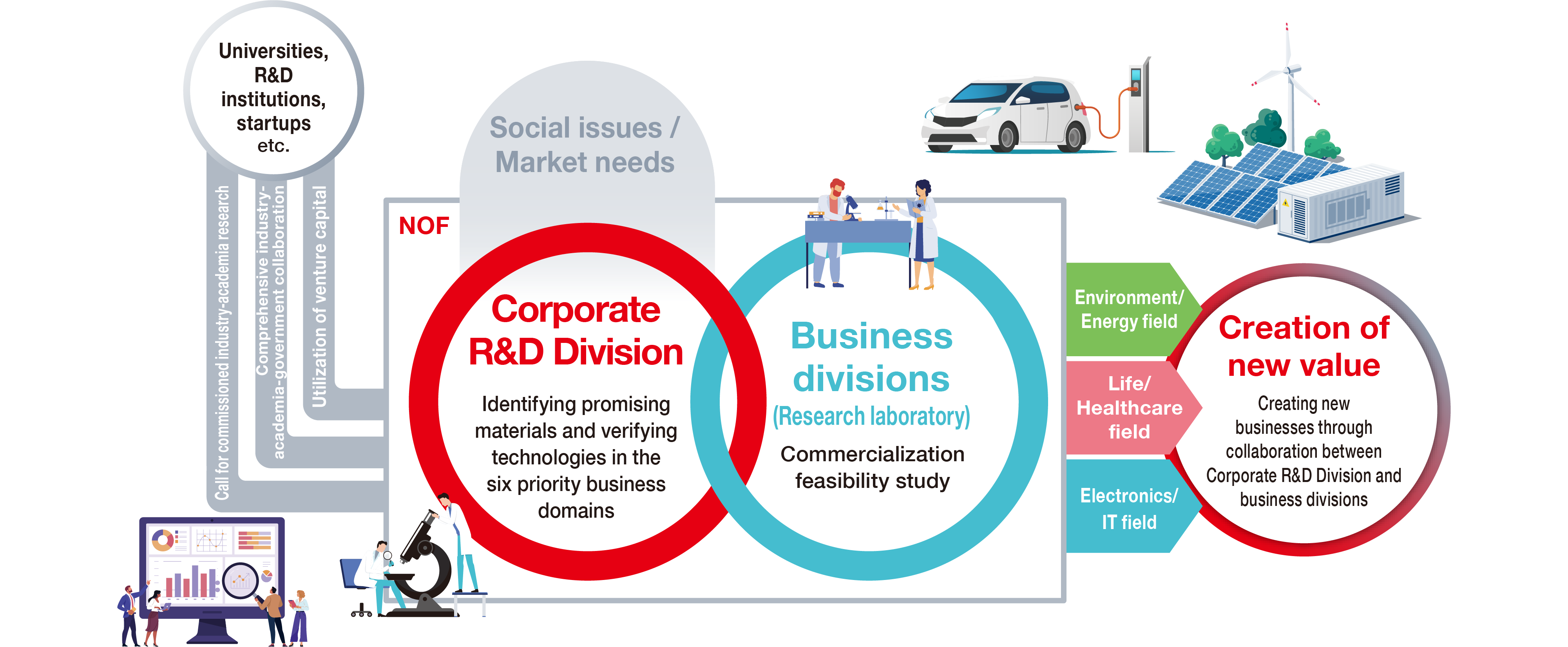 This diagram illustrates the NOF Group's open innovation and R&D framework. On the left, the structure shows three approaches—