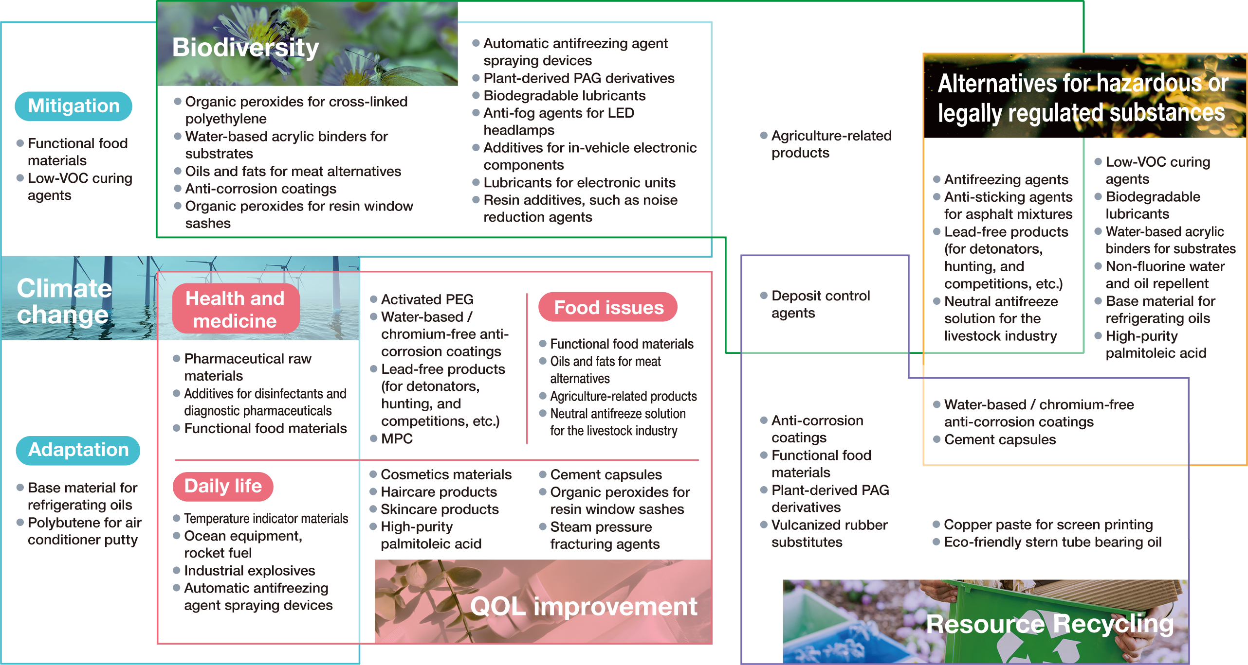 This diagram categorizes NOF Group products that contribute—either directly or indirectly—to resolving social issues such as environmental protection and the improvement of Quality of Life (QOL). It highlights products that contribute to climate change mitigation and adaptation, biodiversity, the substitution of hazardous or regulated substances, resource circulation, and QOL enhancement. Products contributing to climate change mitigation and the preservation of biodiversity include organic peroxides for cross-linked polyethylene, water-based acrylic binders for circuit boards, rust inhibitors, biodegradable lubricants, and additives for automotive electronic components. Products relevant to both climate change adaptation and QOL enhancement (health and medical care) include pharmaceutical raw materials, additives for disinfectants and diagnostic agents, and functional food ingredients. Products linked to climate change adaptation and QOL enhancement (daily living) include temperature-indicating materials, marine equipment, rocket components, and automatic anti-freezing agent dispensers. Furthermore, products contributing to QOL enhancement (addressing food issues) include functional food ingredients, fats and oils for meat alternatives, and agricultural products. Products that address both biodiversity and the substitution of hazardous or regulated substances include anti-freezing agents, anti-sticking agents for asphalt mixtures, and lead-free products (for blasting caps, hunting, and competitive shooting). Additives for recycled waste paper oil are products that contribute to both biodiversity and resource circulation. Finally, products relevant to both the substitution of hazardous or regulated substances and resource circulation include water-based/chromium-free rust inhibitors and cement capsules.