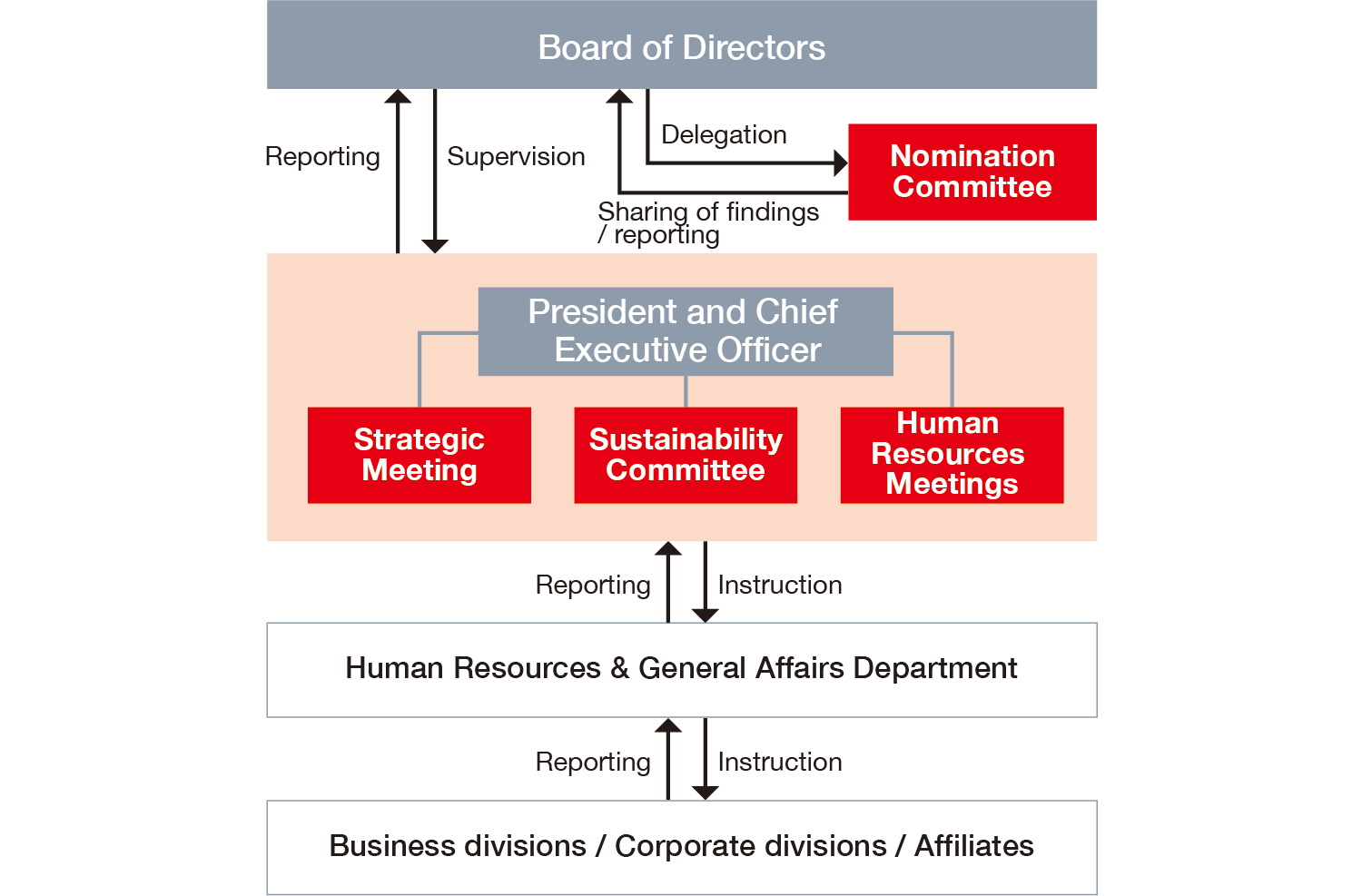 The governance system for human capital is expressed in the diagram. The arrows show the system whereby instructions are given from the three bodies of the Policy Council, the CSR Committee, and the Human Resources Council to the Human Resources and General Affairs Department, which in turn gives instructions to the business divisions, staff divisions, and affiliated companies.