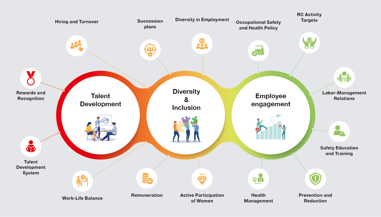 This diagram concisely illustrates various human capital initiatives, linking them to the three pillars of workforce empowerment: talent development, diversity & inclusion, and engagement. Initiatives closely linked to talent development include reward and recognition programs and skills development systems. Those closely associated with diversity & inclusion include recruitment and turnover management, succession planning, employment diversity, work-life balance, compensation, and the advancement of women. Finally, initiatives closely tied to engagement include occupational health and safety measures, Responsible Care (RC) activity goals, labor-management relations, safety education and training, hazard prevention and mitigation, and health-focused management.