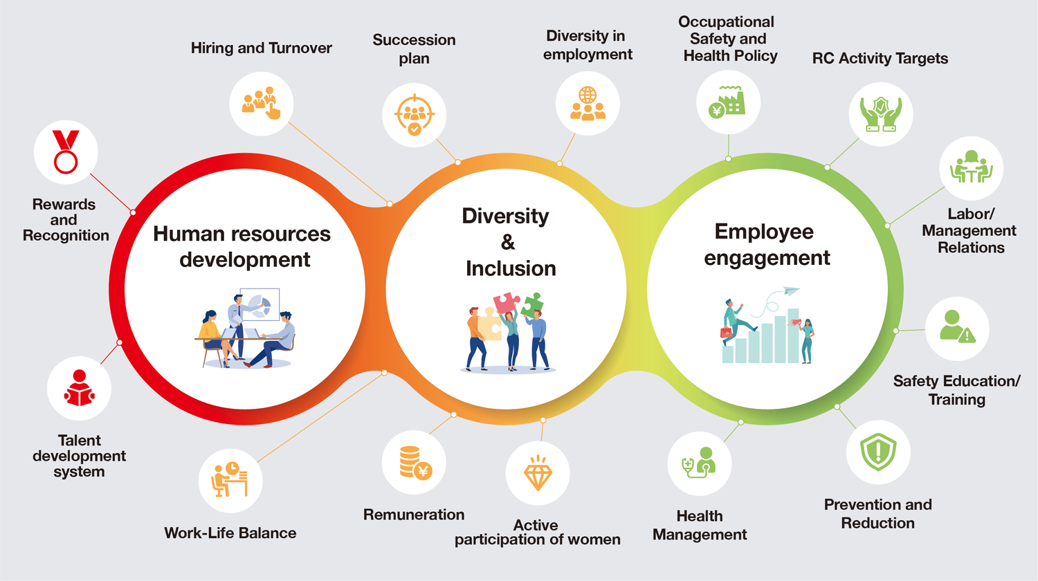 There are three circles lined up in a row, and from left to right, the words “Human Resource Development”, “Diversity & Inclusion”, and “Engagement” are written, along with a picture of two or three people doing something inside the circles. There are speech bubbles around it, and from the top, clockwise, they are labeled as follows: employment diversity, occupational health and safety policy, RC activity targets, labor-management relations, safety education and training, prevention and mitigation, health promotion, women's empowerment, compensation, work-life balance, ability development system, rewards and incentives, recruitment and turnover, and succession planning.