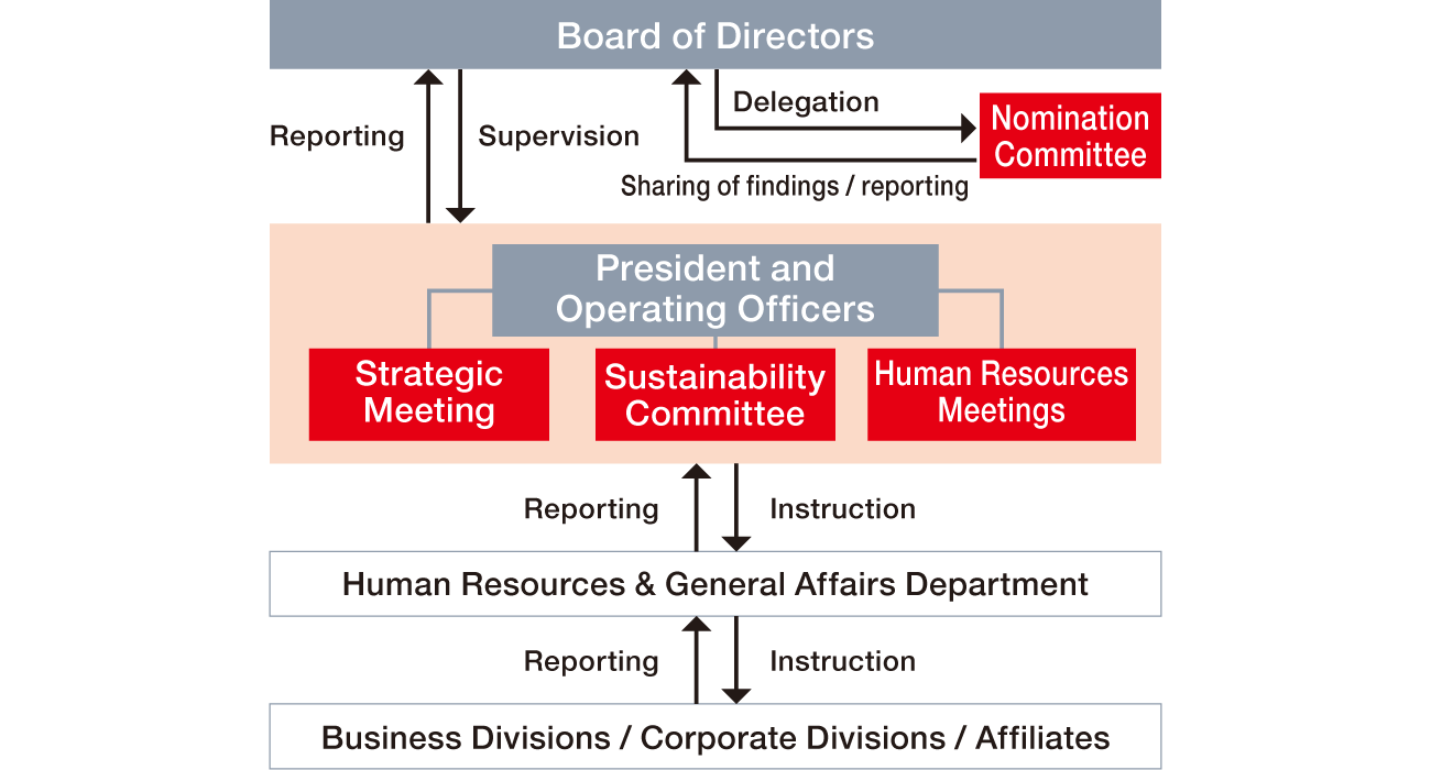 This chart illustrates the governance structure for securing and developing a diverse workforce. At the top of the structure, the Board of Directors delegates authority to the Nomination Committee and oversees the President & CEO, as well as the Policy Committee, CSR Committee, and Human Resources Committee established under the President's leadership. The Nomination Committee submits recommendations and reports to the Board of Directors. The President & CEO and the aforementioned committees report to the Board of Directors, while also issuing instructions to and receiving reports from the Human Resources & General Affairs Department. The Human Resources & General Affairs Department issues instructions to and receives reports from business divisions, staff divisions, and affiliated companies.